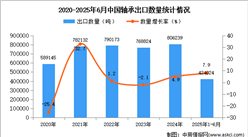 2025年1-6月中國軸承出口數(shù)據(jù)統(tǒng)計(jì)分析：出口量同比增長7.9%