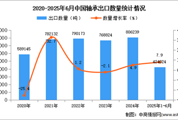 2025年1-6月中国轴承出口数据统计分析：出口量同比增长7.9%