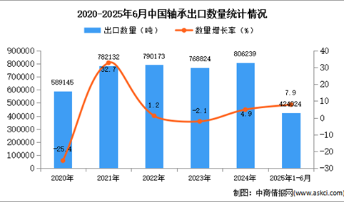 2025年1-6月中国轴承出口数据统计分析：出口量同比增长7.9%
