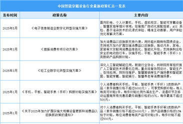 2025年中國智能穿戴設(shè)備行業(yè)最新政策匯總一覽（表）