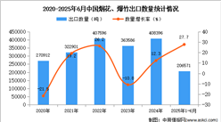 2025年1-6月中國煙花、爆竹出口數(shù)據(jù)統(tǒng)計分析：出口量同比增長27.7%