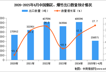2025年1-6月中国烟花、爆竹出口数据统计分析：出口量同比增长27.7%