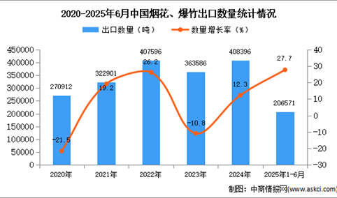 2025年1-6月中国烟花、爆竹出口数据统计分析：出口量同比增长27.7%
