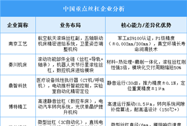 2025年中國絲杠重點企業(yè)業(yè)務(wù)布局預(yù)測分析（圖）