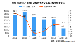 2025年1-6月中國自動數(shù)據(jù)處理設備出口數(shù)據(jù)統(tǒng)計分析：出口量同比下降1%