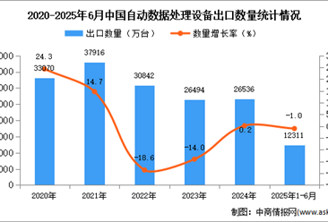 2025年1-6月中国自动数据处理设备出口数据统计分析：出口量同比下降1%