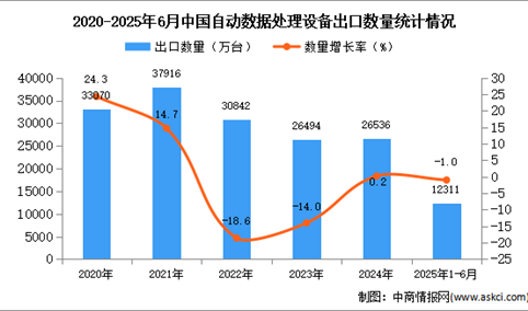 2025年1-6月中国自动数据处理设备出口数据统计分析：出口量同比下降1%