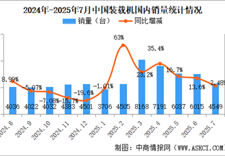 2025年7月中國裝載機銷量情況：出口量同比增長13%（圖）