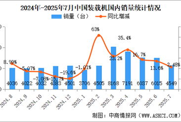 2025年7月中國裝載機銷量情況：出口量同比增長13%（圖）