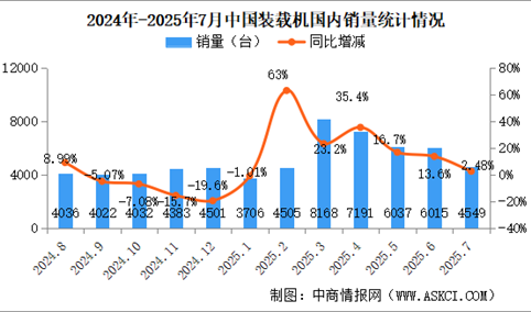 2025年7月中国工程机械行业主要产品销量情况：挖掘机销量同比增长25.2%（图）