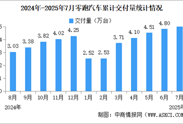 2025年7月零跑汽車交付情況：交付量同比增長超126%（圖）