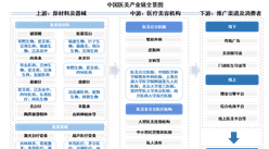 2025年中國(guó)醫(yī)美產(chǎn)業(yè)鏈圖譜及投資布局分析（附產(chǎn)業(yè)鏈全景圖）