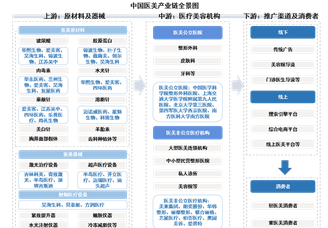 2025年中國醫(yī)美產(chǎn)業(yè)鏈圖譜及投資布局分析（附產(chǎn)業(yè)鏈全景圖）