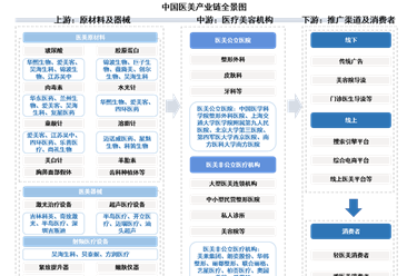 2025年中国医美产业链图谱及投资布局分析（附产业链全景图）