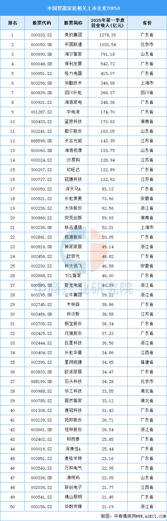 图片[18]-2025年中国智能家居产业链图谱及投资布局分析（附产业链全景图）-机器人行业社区-行业知识清单-四海清单