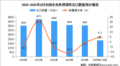 2025年1-6月中國中央處理部件出口數(shù)據(jù)統(tǒng)計(jì)分析：出口量同比增長5.2%