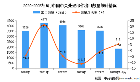 2025年1-6月中国中央处理部件出口数据统计分析：出口量同比增长5.2%