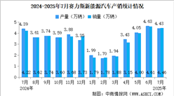 2025年7月賽力斯產(chǎn)銷量情況：新能源汽車銷量同比小幅增長（圖）