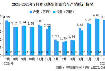 2025年7月赛力斯产销量情况：新能源汽车销量同比小幅增长（图）