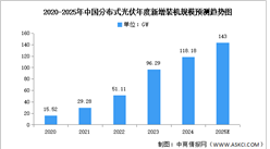 2025年中國分布式光伏新增及累計裝機規(guī)模預測分析（圖）