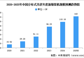 2025年中國分布式光伏新增及累計(jì)裝機(jī)規(guī)模預(yù)測分析（圖）