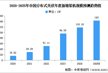 2025年中國(guó)分布式光伏新增及累計(jì)裝機(jī)規(guī)模預(yù)測(cè)分析（圖）