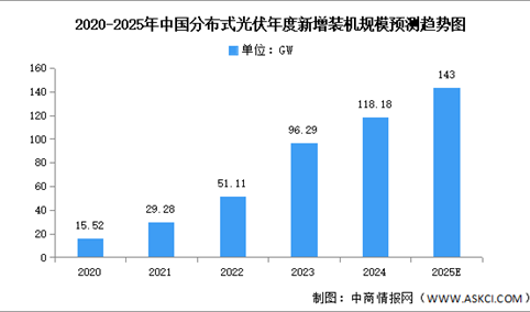 2025年中国分布式光伏新增及累计装机规模预测分析（图）