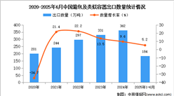 2025年1-6月中國箱包及類似容器出口數(shù)據(jù)統(tǒng)計分析：出口量184萬噸