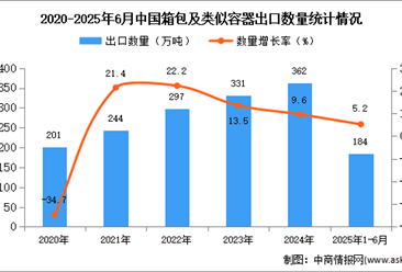2025年1-6月中國箱包及類似容器出口數(shù)據(jù)統(tǒng)計分析：出口量184萬噸