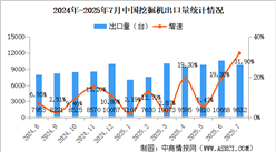 2025年7月中國挖掘機(jī)銷量情況：出口量同比增長31.9%（圖）