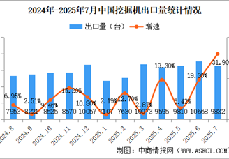 2025年7月中國挖掘機(jī)銷量情況：出口量同比增長31.9%（圖）