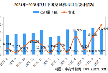 2025年7月中国挖掘机销量情况：出口量同比增长31.9%（图）