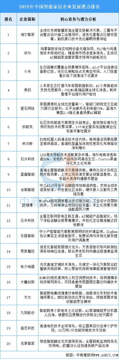 图片[17]-2025年中国智能家居产业链图谱及投资布局分析（附产业链全景图）-机器人行业社区-行业知识清单-四海清单