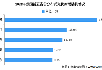 2025年中國分布式光伏新增裝機(jī)規(guī)模及各地區(qū)裝機(jī)情況預(yù)測分析（圖）
