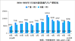 2025年7月福田汽車產(chǎn)銷情況：新能源汽車銷量同比增長101.19%（圖）
