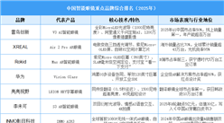 2025年中國(guó)智能眼鏡重點(diǎn)品牌綜合排名（圖）