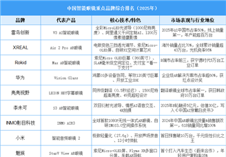 2025年中國智能眼鏡重點(diǎn)品牌綜合排名（圖）