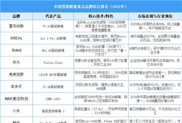 2025年中國智能眼鏡重點品牌綜合排名（圖）