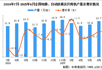 2025年6月全国电梯、自动扶梯及升降机产量数据统计分析