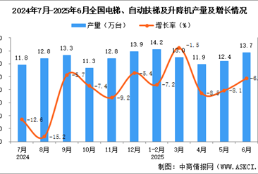 2025年6月全国电梯、自动扶梯及升降机产量数据统计分析