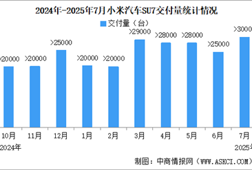 2025年7月小米汽车交付量情况：交付超3万台（图）