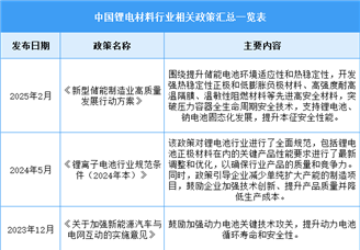 2025年中国锂电材料行业最新政策汇总一览（图）