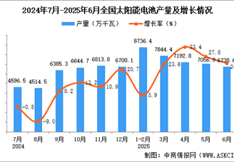 2025年6月全國太陽能電池（光伏電池）產(chǎn)量數(shù)據(jù)統(tǒng)計(jì)分析