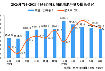 2025年6月全國(guó)太陽(yáng)能電池（光伏電池）產(chǎn)量數(shù)據(jù)統(tǒng)計(jì)分析