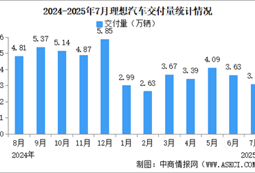2025年7月理想汽车交付量情况：交付量减少（图）