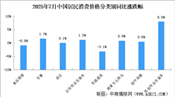 2025年7月居民消費(fèi)價(jià)格CPI同比持平 食品價(jià)格下降1.6%（圖）