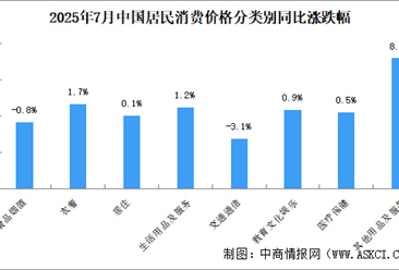 2025年7月居民消費(fèi)價(jià)格CPI同比持平 食品價(jià)格下降1.6%（圖）