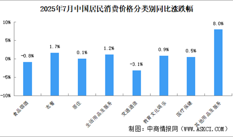 2025年7月居民消费价格CPI同比持平 食品价格下降1.6%（图）
