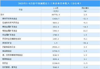 2025年1-6月全國規(guī)上工業(yè)企業(yè)營業(yè)收入同比增長2.5%（圖）