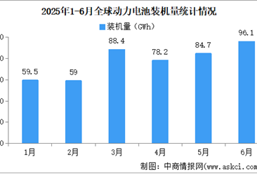 2025年1-6月全球動力電池裝機量情況：磷酸鐵鋰動力電池裝機量占比55.1%（圖）